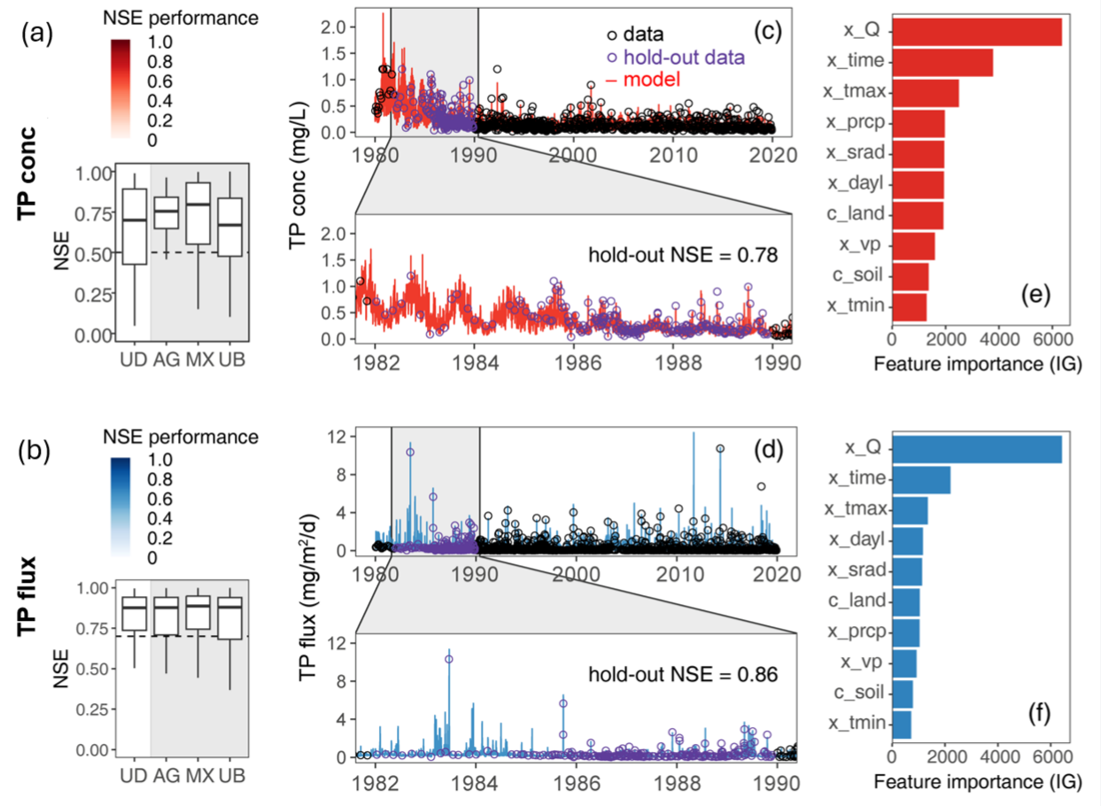 直伟教授在《PNAS》发表基于水文大数据和深度学习的面源污染研究成果